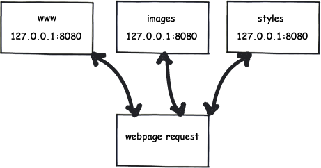Sub-domains approach